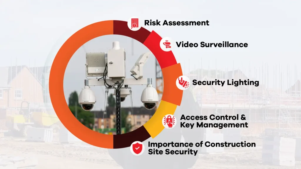 Construction site security plan checklist with icons and text on a digital tablet screen.