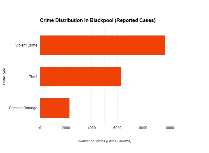A bar chart showing reported cases in Blackpool: Violent Crime, Theft, and Criminal Damage over 12 months.