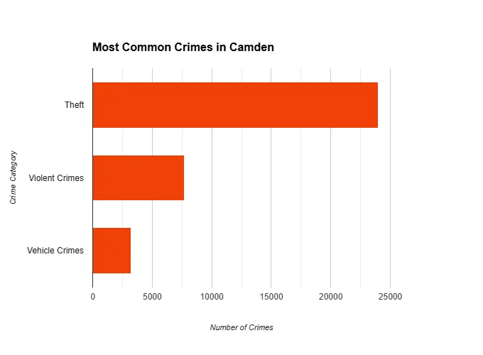 Most common crimes in Camden: Theft, Violent Crimes, Vehicle Crimes. Theft highest, Vehicle Crimes lowest.