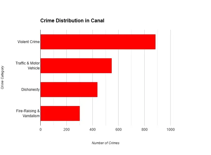 Bar chart showing crime distribution in canal with categories: violent crime, traffic & motor vehicle, dishonesty, and fire-raising & vandalism.