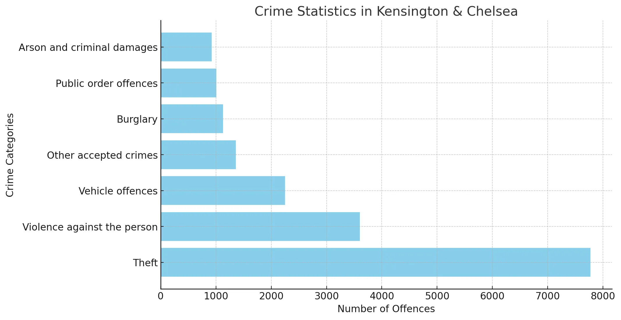 A horizontal bar chart depicting crime statistics in Kensington & Chelsea, one of the most dangerous areas in London, with theft being the most frequent crime.