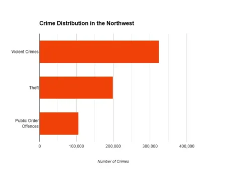 Crime stats for the northwest