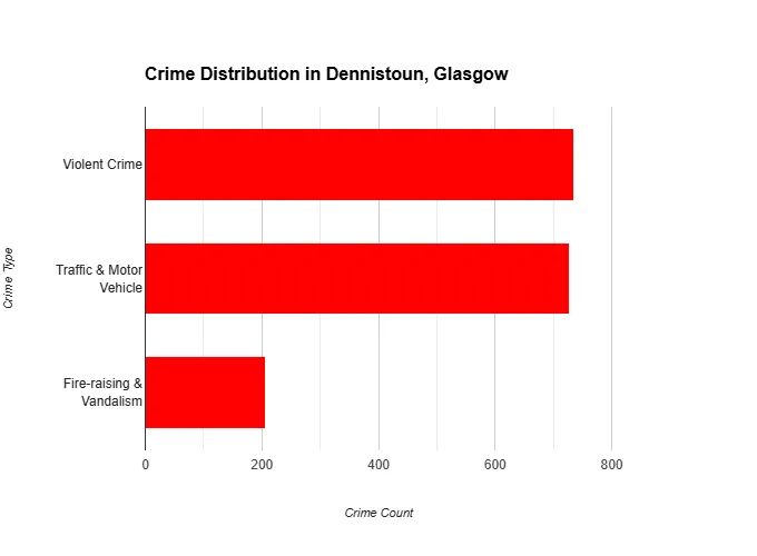Bar chart showing crime distribution in Dennistoun, Glasgow with categories: Violent Crime, Traffic & Motor Vehicle, and Fire-raising & Vandalism.
