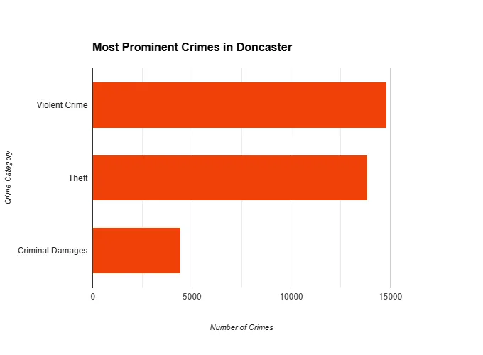 Bar chart showing most prominent crimes in Doncaster. Violent Crime and Theft are highest. Crime Areas in Doncaster.