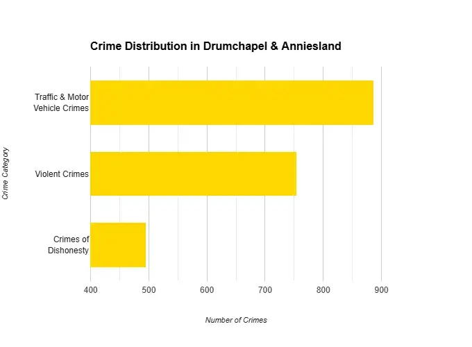 The chart shows crime distribution in drumchapel & anniesland, with the highest in traffic crimes and the lowest in dishonesty.