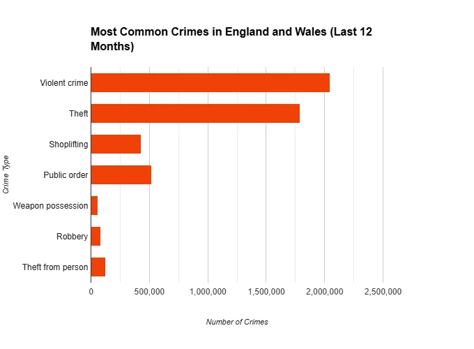 Bar chart showing most common crimes in England and Wales (last 12 months). Violent Crime and Theft are highest. Crime Areas in England and Wales. 