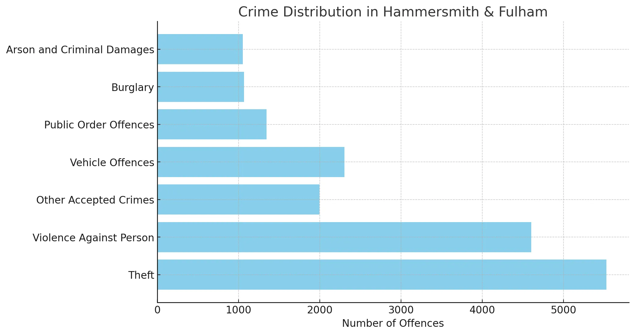  The bar chart titled "Crime Distribution in Hammersmith & Fulham" shows the number of offences for various crime categories.