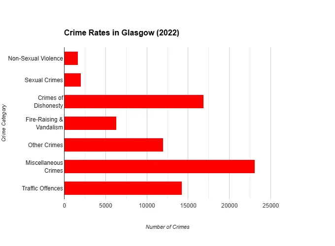 Bar chart showing crime rates in Glasgow (2022). Miscellaneous Crimes and Crimes of Dishonesty are highest. Crime Areas in Glasgow.