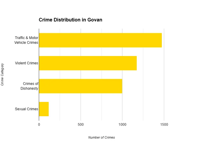 Bar chart displaying crime distribution in Govan. Traffic & Motor Vehicle Crimes are the most frequent. Crime Areas in Glasgow. 