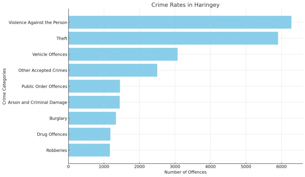Bar chart of crime rates in Haringey, London: Violence Against the Person, Theft, Vehicle Offences, Robberies. Number of offenses displayed.