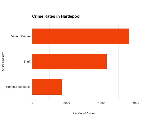 Bar chart displaying crime rates in Hartlepool. Violent Crimes and Theft are most frequent. Crime Areas in Hartlepool. 