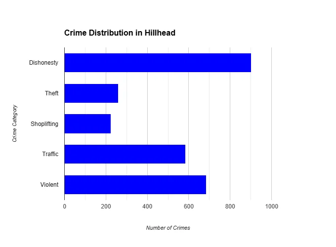 Bar chart of crimes in Hillhead: Dishonesty, Theft, Shoplifting, Traffic, and Violent Crimes. Blue bars.