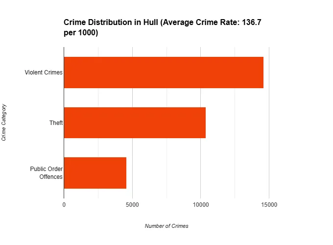  Bar chart showing crime distribution in Hull: Violent Crimes, Theft, and Public Order Offences.