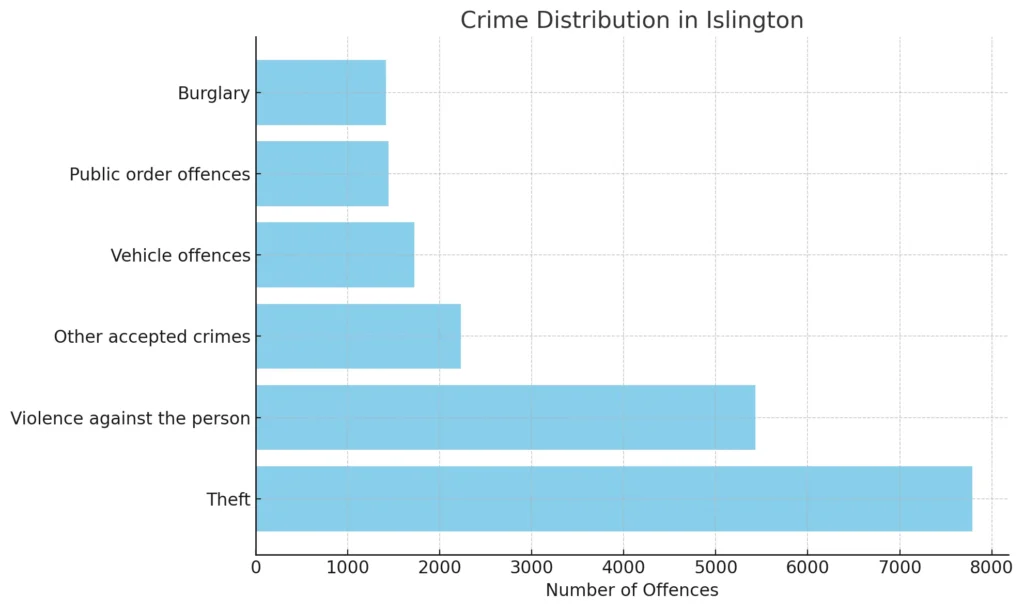 The bar chart shows the crime distribution in Islington, highlighting the number of offences in various categories, indicating dangerous areas in London.