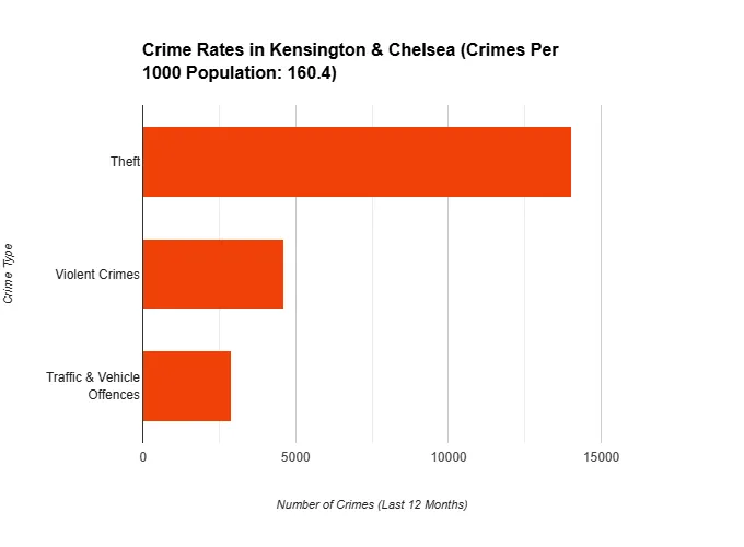 Bar chart showing Kensington & Chelsea crime rates: Theft, Violent Crimes, and Traffic & Vehicle Offences.