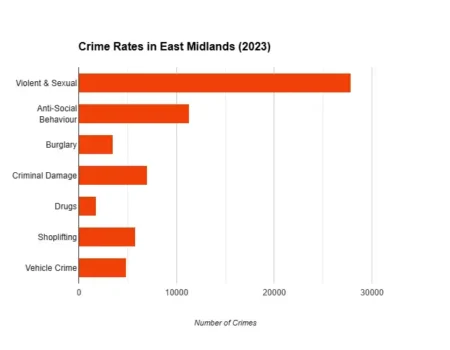 Latest Crime Stats for the East Midlands