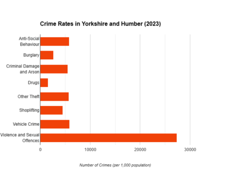 Latest crime stats in yorkshire