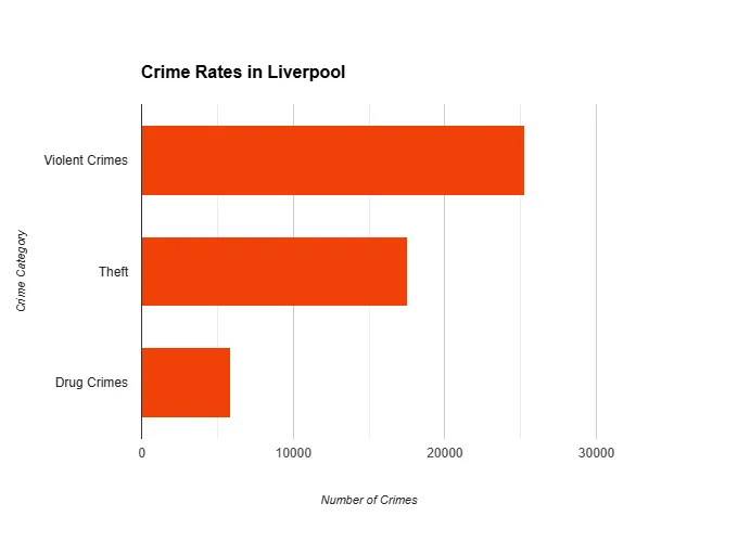Crime rates in Liverpool: Violent Crimes, Theft, Drug Crimes. Violent Crimes highest, Drug Crimes lowest.