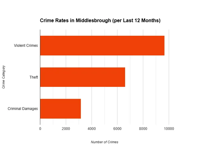 Bar chart of crime rates in Middlesbrough; highest in violent crimes, followed by theft and criminal damages.