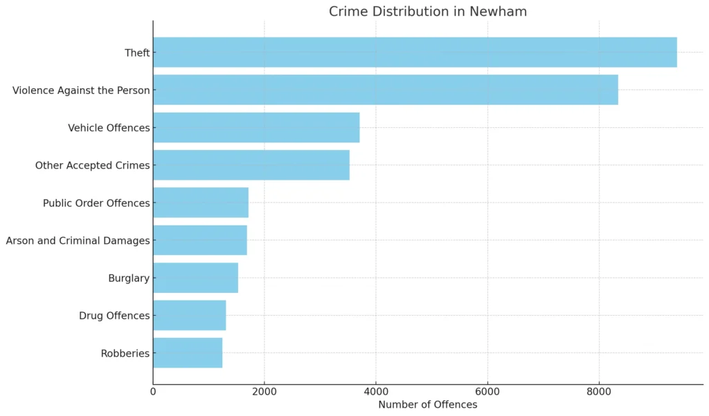 Bar chart of common crimes in Newham, London: Theft, Violence Against Person, Vehicle Offences, Robberies. 