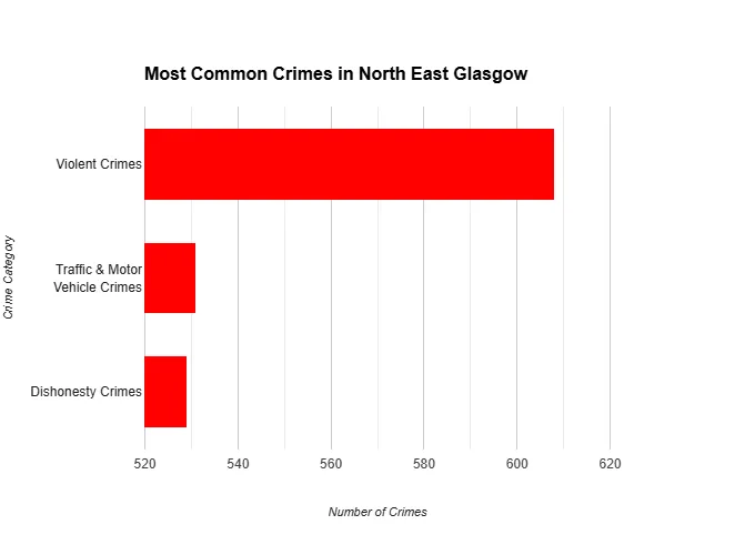 Bar chart of common crimes in North East Glasgow: Violent, Traffic & Motor Vehicle, and Dishonesty Crimes. Red bars.