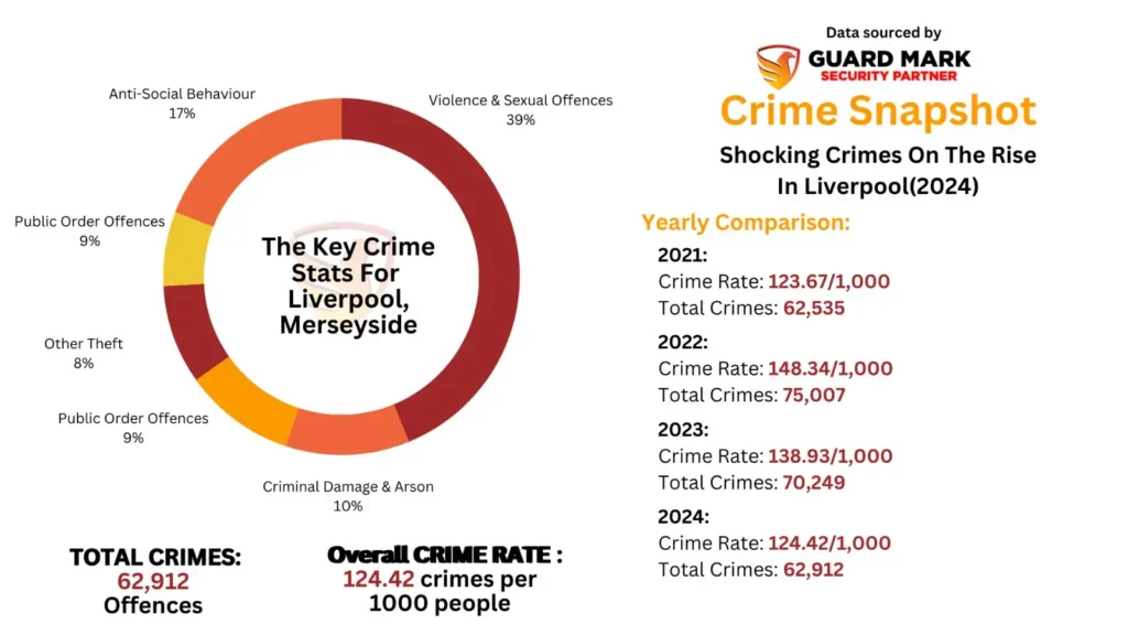 Overall Crime Statistics in Most Dangerous Areas in Liverpool