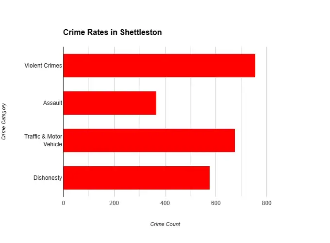 The chart shows shettleston crime rates, with the highest in violent crimes and the lowest in assault.