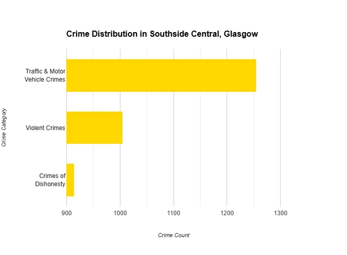 Bar chart of crimes in Southside Central, Glasgow: Traffic & Motor Vehicle, Violent, and Dishonesty Crimes.