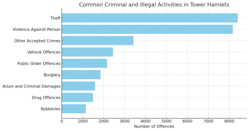 Bar chart of common crimes in Tower Hamlets, London: Theft, Violence Against Person, Vehicle Offences, Robberies