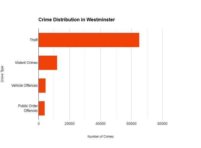 Bar chart of crime distribution in Westminster; theft is highest, followed by violent crimes, vehicle, and public order offences.