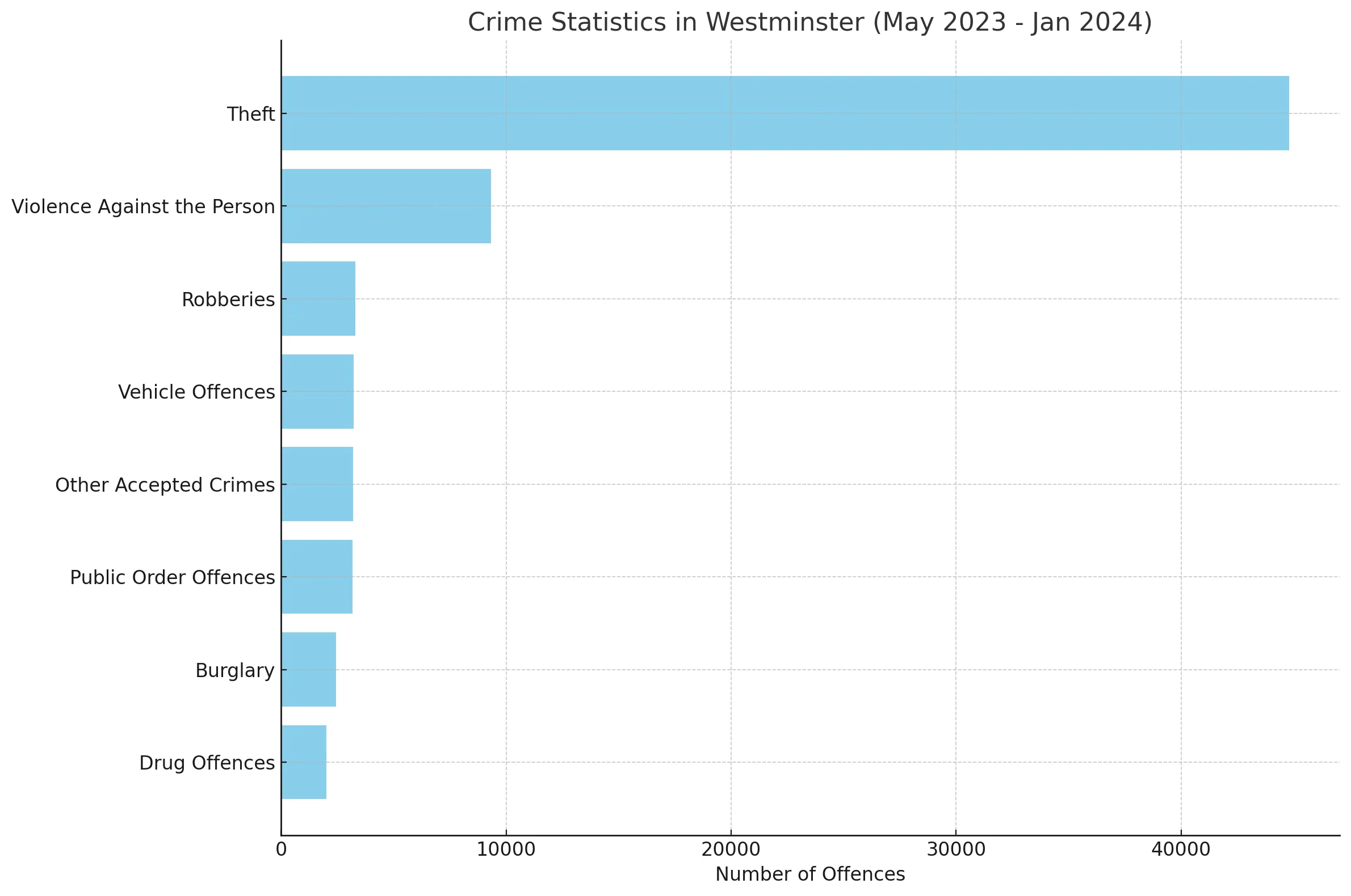 Bar chart titled "Crime Statistics in Westminster" shows number of arrested officers for various crimes.