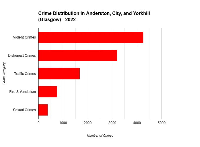 Bar chart showing 2022 crimes in anderston, city, and yorkhill: violent, dishonest, traffic, fire & vandalism, sexual.