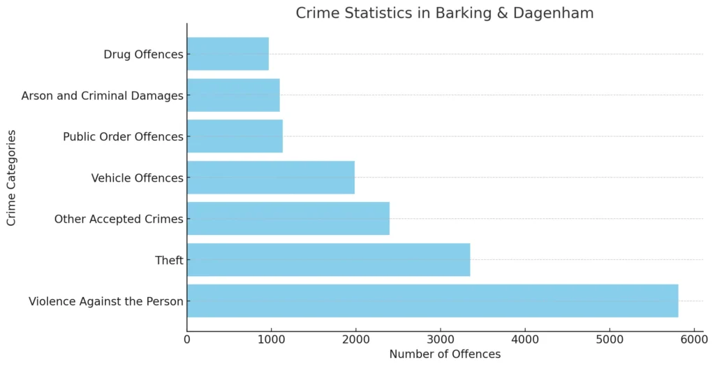 A horizontal bar chart showing crime statistics in Barking & Dagenham, categorized by offence type.