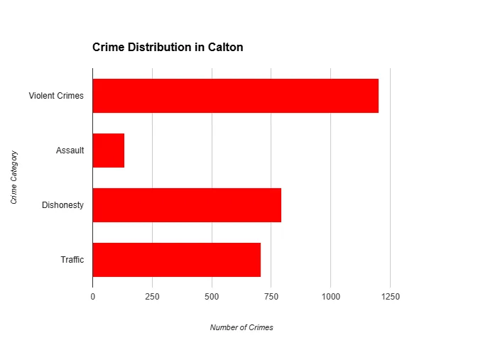 Bar chart showing crime distribution in Calton with categories: Violent Crimes, Assault, Dishonesty, and Traffic.