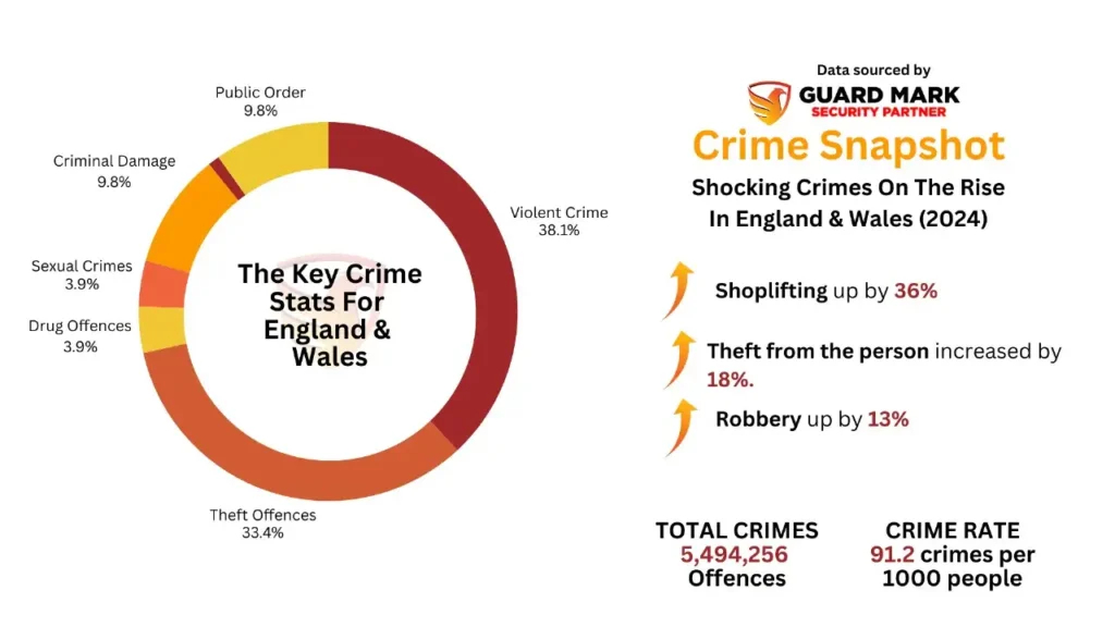 crime shot of Most Dangerous Areas in England and Wales