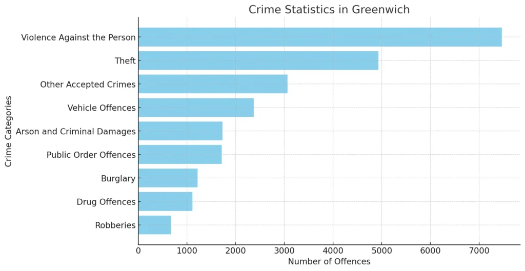 A horizontal bar chart showing crime statistics in Greenwich, categorized by offence type.