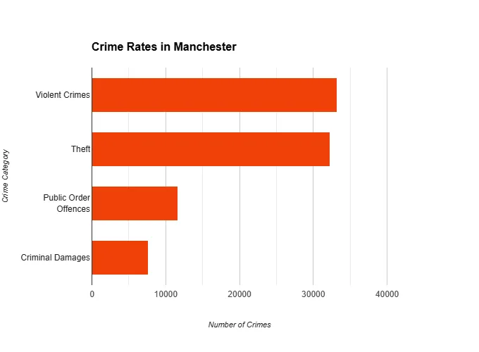 Bar chart displaying crime rates in manchester. Violent crimes and theft are most frequent. Crime areas in manchester.