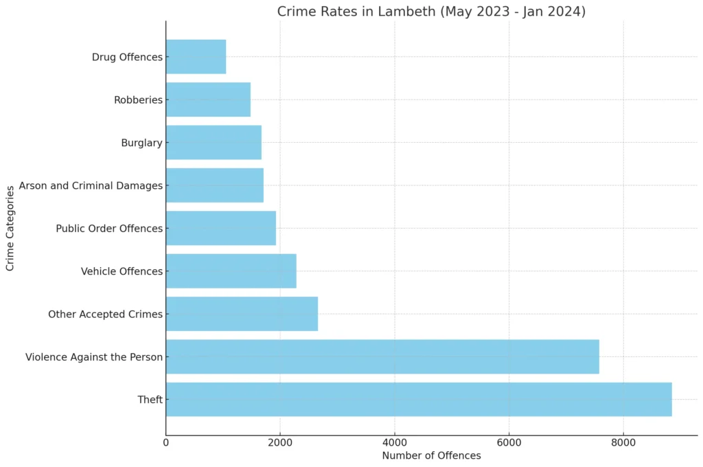 A horizontal bar chart displaying crime rates in Lambeth from May 2023 to January 2024, categorized by offence type.