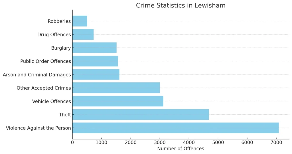 The bar chart shows crime statistics in Lewisham, highlighting it as one of the most dangerous areas in London.