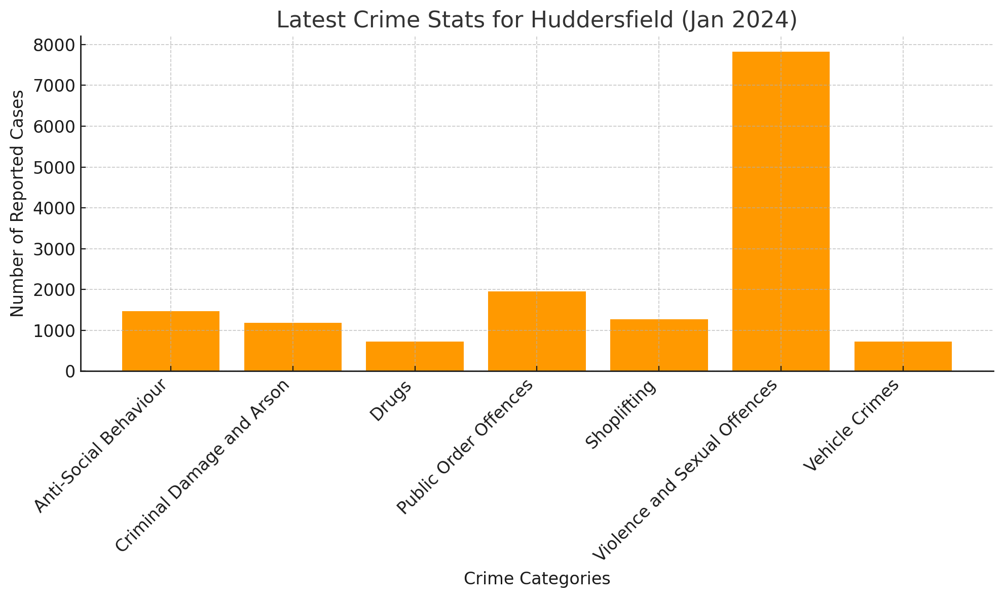 Crime stats for huddersfield (jan 2024)