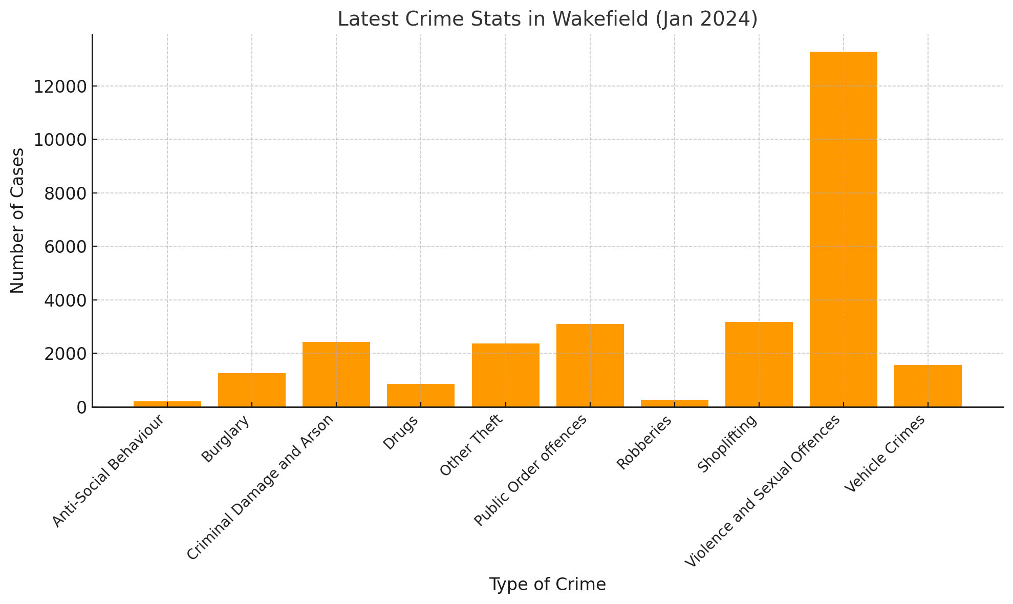 Latest crime stats in wakefield