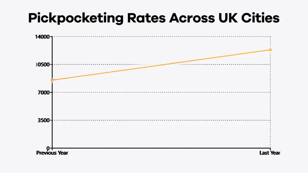 The 20 worst areas for pickpocketing offences in london & the uk 2