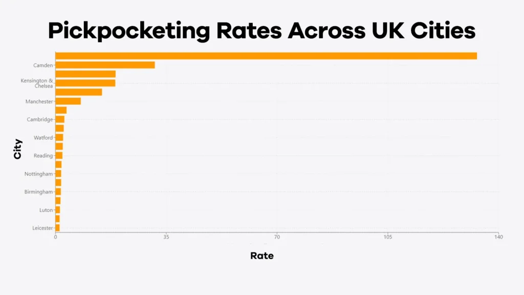 The 20 worst areas for pickpocketing offences in london & the uk(1)