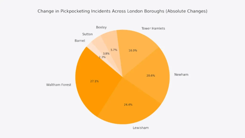 The 20 worst areas for pickpocketing offences in london & the uk