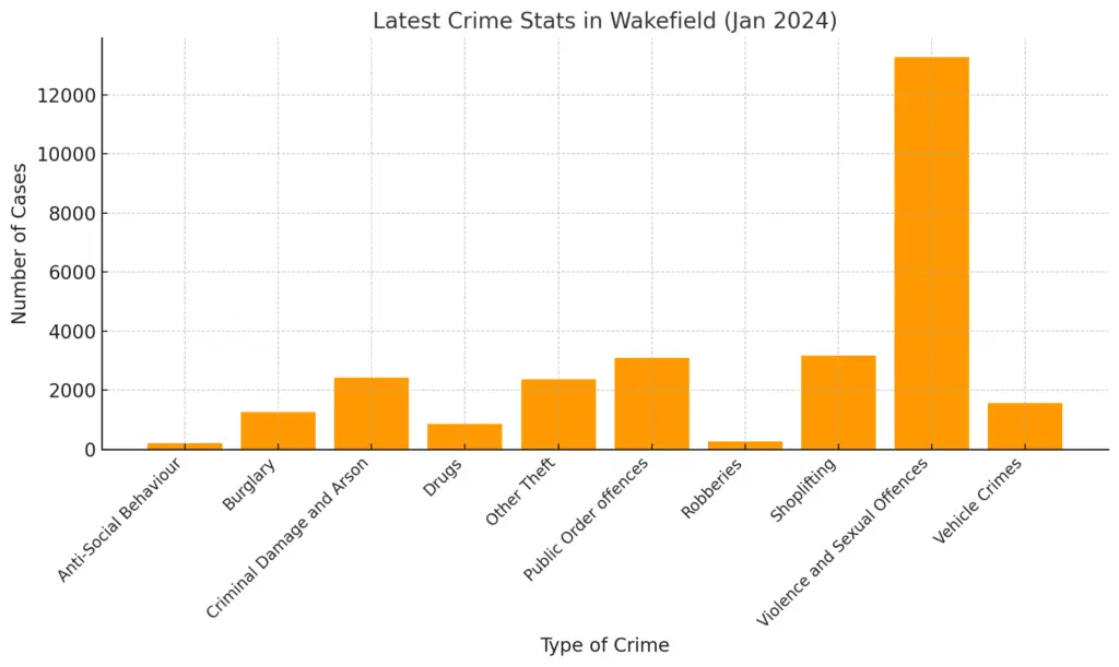 Latest Crime Stats In Wakefield