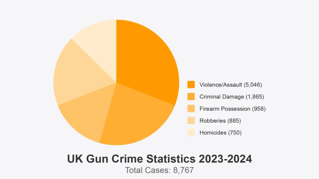 What is gun crime like across the uk?