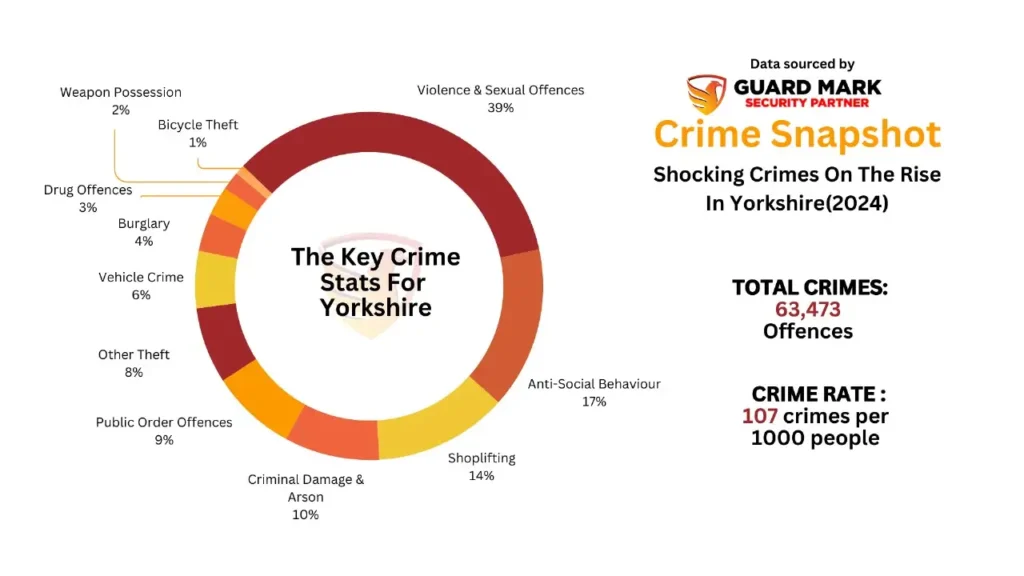 Top 13 Most Dangerous Areas in Yorkshire and Crime Snapshot of Yorkshire 