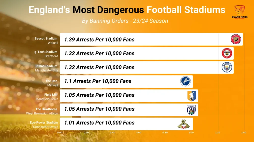 Most Dangerous Football Stadiums arrests rates