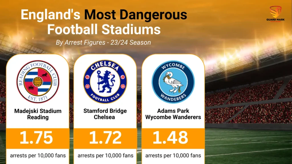 The Most Dangerous Football Stadiums In England By Arrests