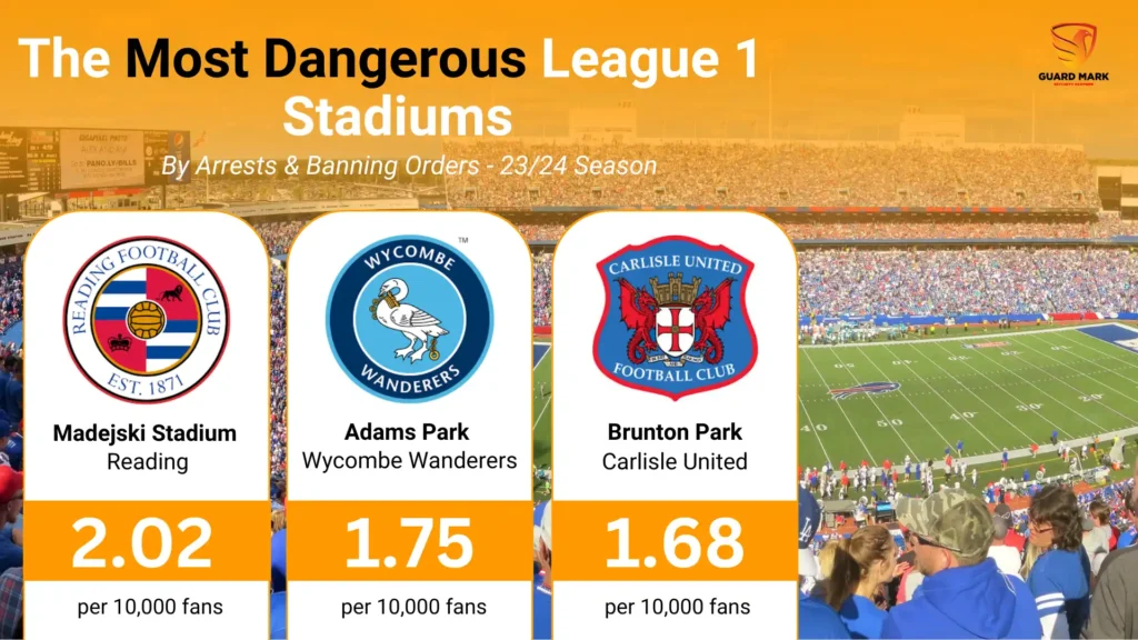 The Most Dangerous League 1 Stadiums